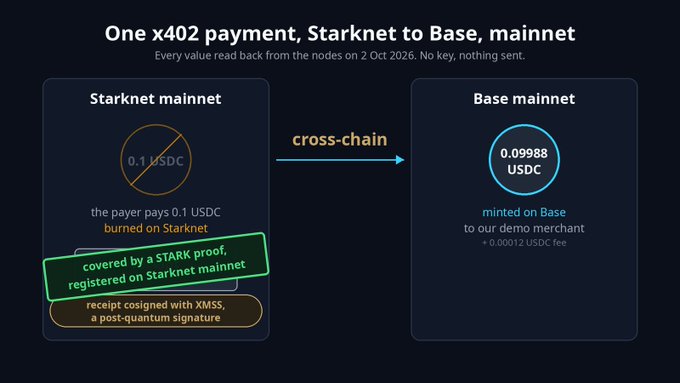 A diagram titled "One x402 payment, Starknet to Base, mainnet" illustrates a cross-chain transaction where 0.1 USDC is burned on Starknet and 0.09988 USDC is minted on Base, covered by a STARK proof.
