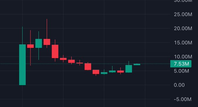 A candlestick chart showing a downtrend with prices dropping from around 20M to stabilizing at 7.53M, displayed on a dark background.