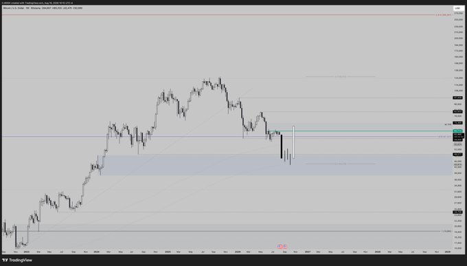 A TradingView chart displays Bitcoin's (BTCUSD) weekly price action, highlighting key Fibonacci retracement levels with horizontal lines marking notable price zones and a shaded blue area indicating a potential support region. The accompanying post suggests the trader would welcome a price decline toward these highlighted lower levels in the coming months.