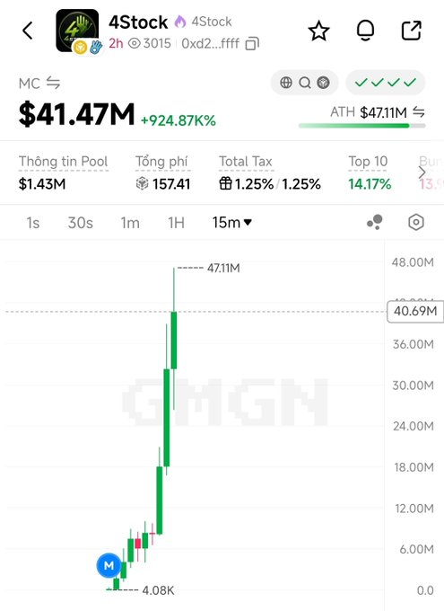 A GMGN chart for 4Stock ($4Stock) token showing a market cap of $41.47M with +924.87% gain, ATH of $47.11M, and dramatic upward price action with green candlesticks.