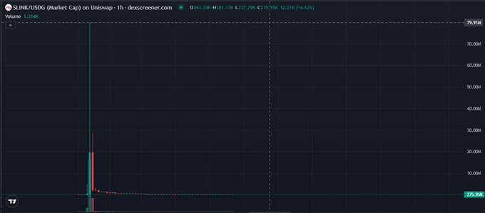 A TradingView chart showing SLINK/USD (Market Cap) on Uniswap with a price of $279.95K (-4.37%) and a dramatic volume spike shown on the chart.
