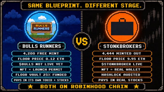 The image displays a side-by-side comparison chart titled "SAME BLUEPRINT. DIFFERENT STAGE," highlighting two Robinhood Chain projects: Bulls Runners (4,200 free mint, floor 0.12 ETH, not yet live) and StonkBrokers (4,444 minted out, floor 9.95 ETH, live) as competing alternatives with identical mechanics but different maturity levels. The chart visually reinforces the post's message that both NFTs share the same core blueprint—using NFTs as real launch permit/real wallets, holding floor pricing, and paying in their own token+stocks vs. real stocks—but are at opposite stages of development and market performance.