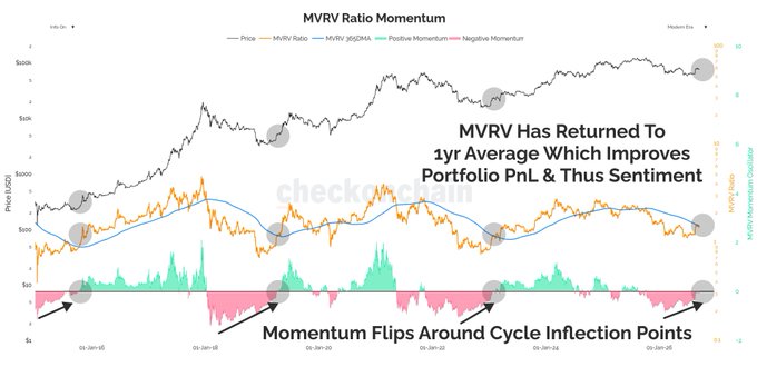 The image displays a chart titled "MVRV Ratio Momentum" tracking Bitcoin's price alongside the MVRV Ratio, its 60-day SMA, and momentum indicators from mid-2018 through mid-2021, with annotations noting that "MVRV Has Returned To 1yr Average Which Improves Portfolio PnL & Thus Sentiment" and that "Momentum Flips Around Cycle Inflection Points." The highlighted cycles and bullish annotations reinforce the post's message that investors should be more bullish, as historical momentum flips at cycle inflection points have preceded significant upward moves, with the current MVRV levels suggesting room for further upside.