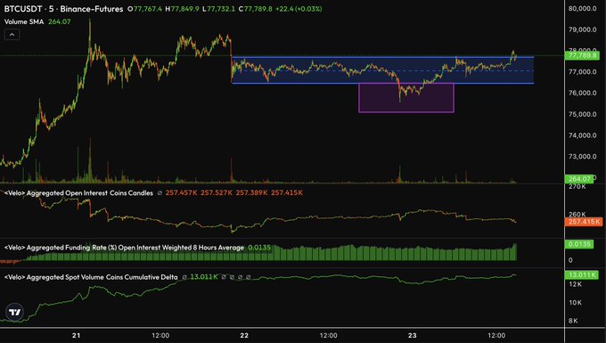 The chart shows BTCUSDT on the 5-minute Binance Futures timeframe at $77,789.8 (+0.03%), with price consolidating within a blue horizontal range around $77,000 and having reclaimed above it, supported by rising aggregated open interest near 257.4K and a cumulative spot volume delta of +13,011K, aligning with the post's "reclaimed upwards and onwards" sentiment.
