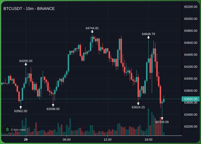 A BTC/USDT 15-minute Binance candlestick chart showing Bitcoin's price action on day 29, with notable highs at 64744.81 and 64648.79 and lows at 63378.09, illustrating the volatile and ultimately disappointing price movement following a hyped macroeconomic event.