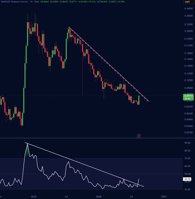 A financial chart showing the HBARUSDT Perpetual Contract weekly performance with a descending triangle pattern and an RSI indicator below, showing values declining toward 2027.