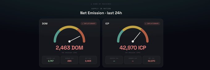 A dashboard display titled "SUPPLY IN MOTION: Net Emission - last 24h" shows two gauge dials reading "2,463 DOM" and "42,970 ICP", both marked as "INFLATIONARY".