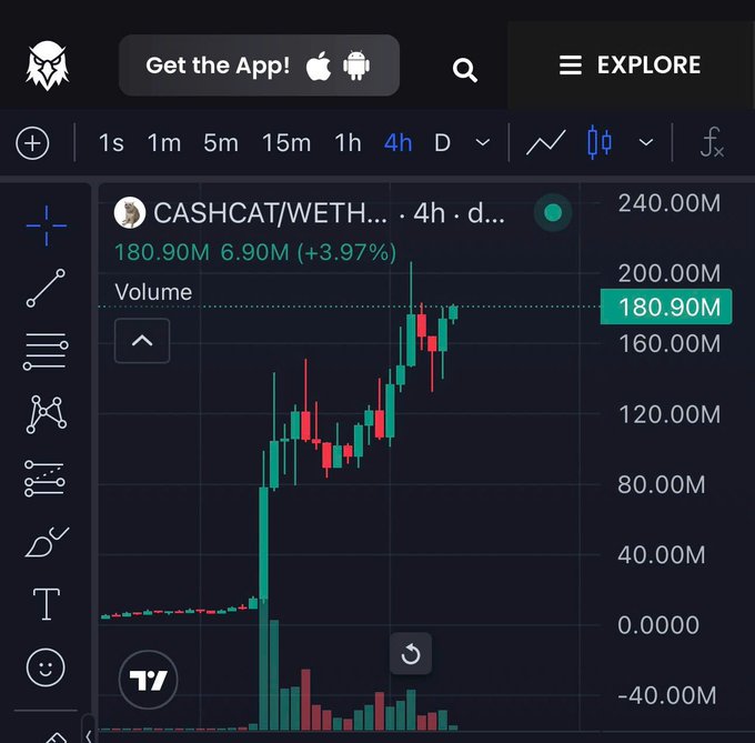 A cryptocurrency trading chart on a dark-themed app showing the CASHCAT/WETH pair with a current value of 180.90M (+3.97%) on a 4-hour timeframe, displaying green and red candlesticks indicating price movement.