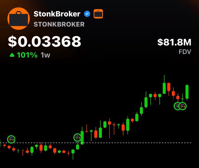 A cryptocurrency price chart for "StonkBroker" (STONKBROKER) shows a price of $0.03368 with a 101% weekly gain and $81.8M FDV, displayed on a dark background with green and red candlesticks.