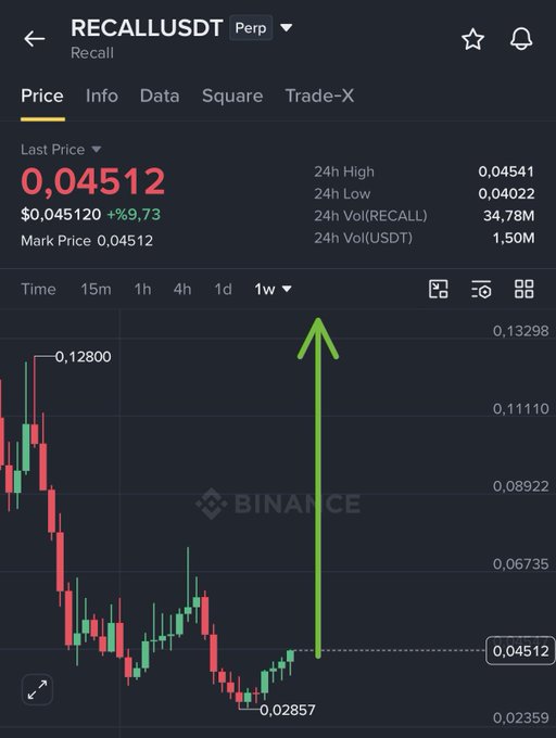 The image shows a Binance perpetual futures chart for **RECALLUSDT** at $0.04512 (+9.73%), with a dramatic green arrow pointing up from a recent low near $0.02857 toward higher levels, visually illustrating the post's prediction of a "god candle" bullish surge after the user closed other positions and went long on $RECALL.
