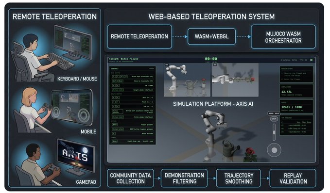 A technical diagram of a Web-Based Teleoperation System showing remote teleoperation methods (keyboard/mouse, mobile, gamepad) connecting via WASM-WebGL to a MuJoCo WASM Orchestrator simulation platform, with a workflow for community data collection, demonstration filtering, trajectory smoothing, and replay validation.