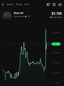 A trading chart of $BioLLM (BioLLM) shows the token at $1.40M market cap, up 26% (24h) to $1.7M, with price action illustrating the recent rally referenced in the caption.