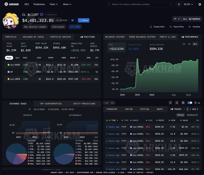 Arkham Intelligence dashboard showing wallet "CL c1207" with a $4.37M portfolio value, featuring long positions on NVDA ($1.68M), AR ($922.69K up $474.5K), and AMZN ($767.52K down $20.88K), with a lifetime PnL of +$10.02M confirming the trader's $10M Hyperliquid milestone.