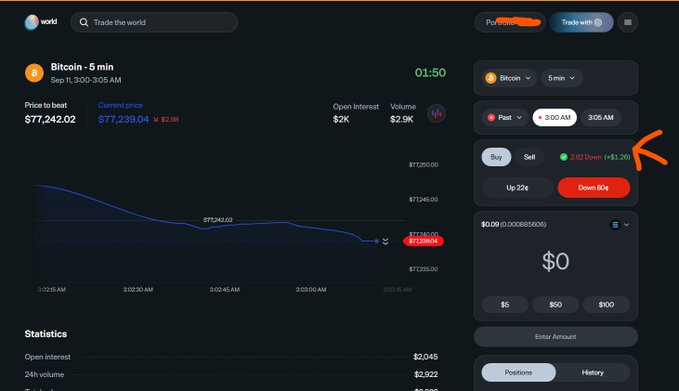 A screenshot of a crypto trading platform, World, shows a Bitcoin chart with the current price at $77,239.04 and an arrow pointing to the 2.60 Down (-$1.26) indicator.