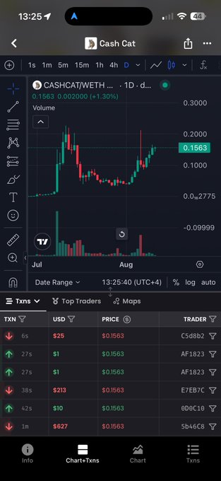 A mobile phone screenshot of a cryptocurrency trading app showing a chart for the CASHCAT/WETH pair with a current price of 0.1563, along with transaction history and top traders data.