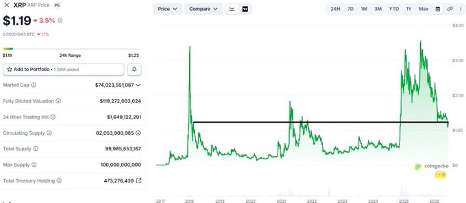 The image shows a stock price chart for XP (XRP) against a tan background. The line graph displays the fluctuations of XP's value over time, with periods of growth followed by periods of decline. There are various dates on the x-axis representing different days in the past year. The image is related to a post titled "BREAKING: Some assets create wealth. Some create stories. And then there'S XRP." This post could be about XRP's rise and fall as an investment or a story behind its creation, given that XP was once worth $1.20 in college and has remained around the same value since graduation. The chart highlights the fluctuations of this asset over time, which can provide insights into XRP's performance as it relates to different periods in history.
