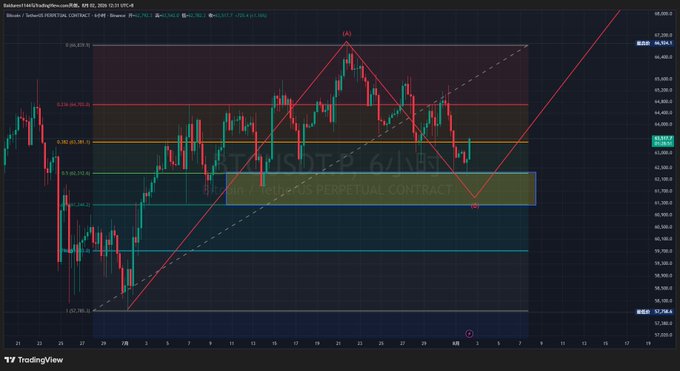 A TradingView 6-hour BTC/USDT perpetual contract chart showing a completed ABC corrective pattern with price bouncing off the 0.5 Fibonacci retracement level near 62.3K, now consolidating above 63K with key resistance levels marked at 64.7K and the prior high of 66.9K.