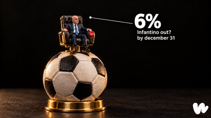 A stylized image showing a small figurine of a man in a suit sitting on a soccer ball, with text reading '6% Infantino out? by december 31' and a 'W' logo in the corner.