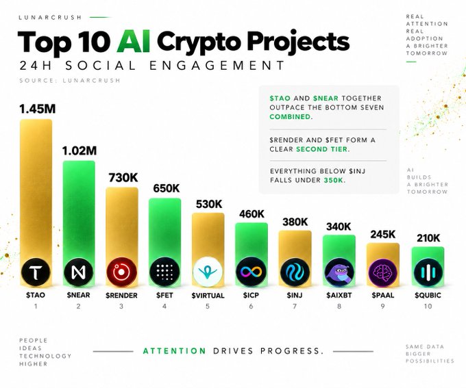 The image is a LunarCrush bar chart titled "Top 10 AI Crypto Projects" displaying 24-hour social engagement rankings, led by $TAO at 1.45M and $NEAR at 1.02M, with $RENDER (730K) and $FET (650K) forming a clear second tier, and notes that $TAO and $NEAR combined outpace the bottom seven projects. The chart visually corroborates the post's listed engagement figures, confirming $TAO's dominance in AI crypto social activity over the past day.