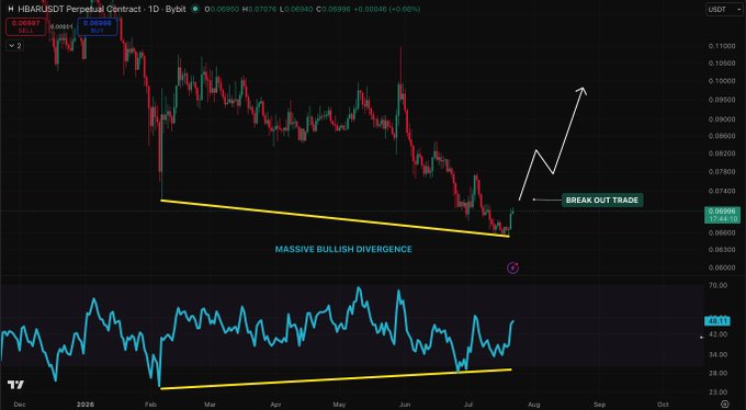 A TradingView chart of HBAR/USDT Perpetual Contract on Bybit showing a "MASSIVE BULLISH DIVERGENCE" pattern with annotations indicating a "BREAK OUT TRADE" and an upward arrow suggesting price recovery.