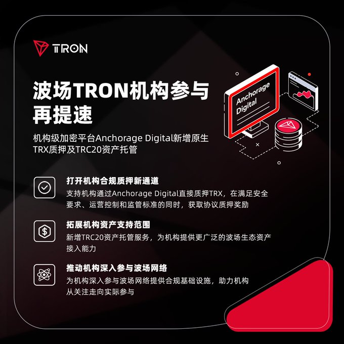 The image is a TRON-branded announcement graphic titled "波场TRON机构参与再提速" (TRON Institutional Participation Accelerates Again), highlighting that Anchorage Digital, an institutional-grade crypto platform, has added native TRX staking and TRC20 asset custody. It details three key benefits: opening a new compliant staking channel for institutions, expanding institutional asset support, and promoting institutional deep participation in the TRON network, visually represented with an isometric illustration of Anchorage Digital's interface connected to a TRON coin stack.