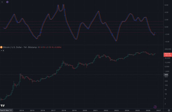 A Bitcoin/U.S. Dollar monthly chart on Bitstamp displays BTC price action from 2011 to 2027 alongside a Fisher indicator overlay, with current values at 9,849.94 (L2 C3 0 +3.33%). The Fisher indicator's crossover signals at the bottom panel correspond to historical BTC cycle bottoms, illustrating the indicator's effectiveness in identifying major market reversal points.