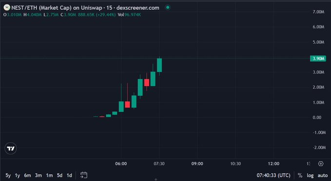 A candlestick chart on dexscreener.com showing the NEST/ETH Market Cap on Uniswap, with prices ranging around 3.90M USD and indicating a -29.44% change.