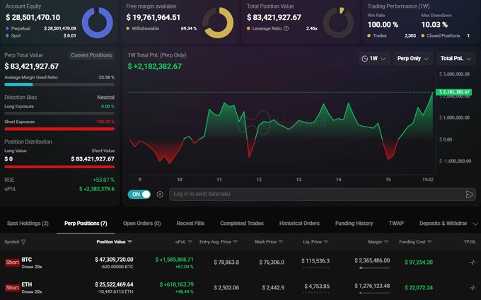 A cryptocurrency trading dashboard showing an Account Equity of $28,501,470.10, Perp Total Value of $83,421,927.67, and Short positions on BTC and ETH with significant unrealized profit and loss.