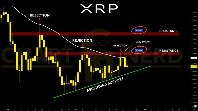 A candlestick chart of $XRP showing multiple "REJECTION" points at the Daily 50 EMA and resistance levels around $1.24 and $1.16, with an ascending support trendline highlighted in green. The chart visualizes the post's analysis of XRP's repeated rejection from the daily 50 EMA and resistance blocks, currently pulling back toward ascending support that must hold for the $1.24 upside target to remain viable.