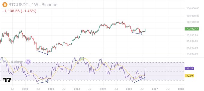 A weekly candlestick chart of BTCUSDT on Binance priced at 77,189.47, down 1.45% (-1,138.56), with annotated arrows suggesting a bearish trend and an RSI 14 close indicator at 58.18.