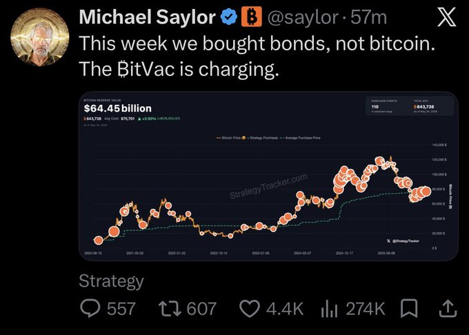 A Twitter post by Michael Saylor, a Bitcoin enthusiast and cryptocurrency expert, discussing the recent price trends of Bitcoin.