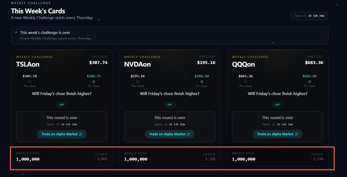 The image shows a TermMax weekly challenge interface with three closed trading cards for TSLAon, NVDAon, and QQQon, all showing Friday's close prices ($387.74, $195.16, $683.36) and final values ($109.75, $108.50, $102.08). At the bottom, highlighted in red, are weekly pool statistics showing 1,000,000 pools each with significant participation—4,065, 1,368, and 1,234 joined respectively, demonstrating the high engagement despite the high entry costs noted in the post.