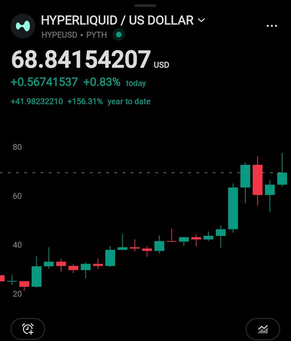 The image shows a black screen with various stock symbols, including $HYPE (Hyper Liquid), $USDA (U.S Dollar), and possibly other symbols, as well as time-stamped data showing market trends for those symbols. The focus of the image is on $HYPE which has reached a value of $60. This information could be helpful to analyze when considering buying or selling shares in the stock market.