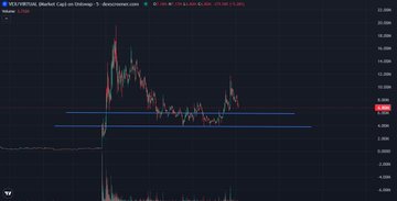 A cryptocurrency candlestick chart for "CLV (CRYPTO) [Blu Market Cap (in Thousands)]" shows a sharp spike to roughly 18,000 followed by a steep decline and prolonged consolidation between horizontal support levels near 7,000–8,500, with current price around 11,420 and a high of 21,000. The dramatic pump-and-dump pattern visually mirrors the post's cautionary message about short-lived hype narratives versus the steady, utility-driven projects the author now prefers.