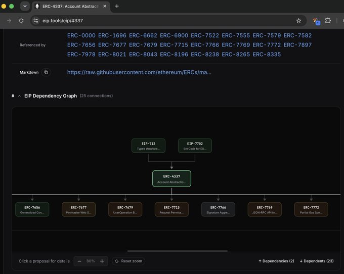 A screenshot of the eip.tools page for ERC-4337 (Account Abstraction), showing its dependency graph with connections to standards like ERC-712 and ERC-7702.