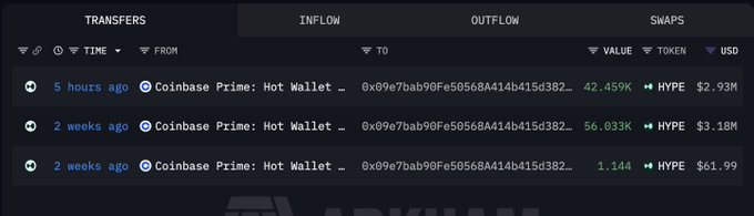 The image displays a blockchain transaction tracker showing three outflows from Coinbase Prime to wallet address 0x09e7bab90fe50568a414b415d382... totaling 42.459K, 56.033K, and 1.144K HYPE tokens (valued at $2.93M, $3.18M, and $61.99 respectively), illustrating the whale's accumulating HYPE purchases from Coinbase Prime over the past two weeks.