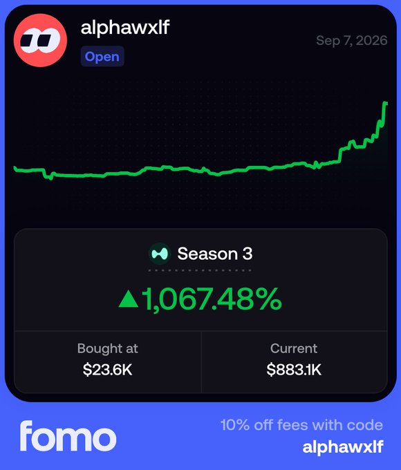 A digital interface from 'fomo' displaying performance metrics for the NFT collection 'alphawxlf' during 'Season 3', showing a 1,067.48% gain, bought at $23.6K, current value $883.1K, with a code for '10% off fees' using 'alphawxlf'.
