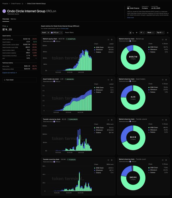 A Token Terminal analytics dashboard for Ondo Circle Internet Group (CRCLon), showing a price of $74.15, asset metrics including 4.3K holders and $105.7M market cap, with bar charts for market cap, assets held by chain, and transfer volume, alongside pie charts showing chain distribution dominated by BNB Chain.