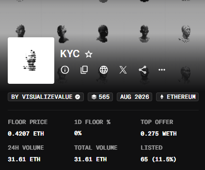 This image displays an NFT marketplace listing for the "KYC" collection by VisualizeValue on Ethereum, showing a floor price of 0.4207 ETH with only 565 mints and 65 listed (11.5%), supporting the poster's claim about it being a faded mint that has since gained a 947x return.