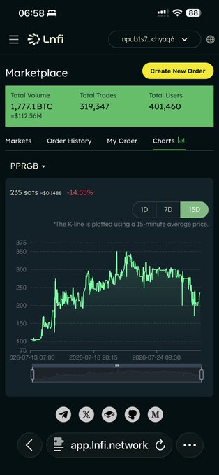 A mobile screenshot of the InFi marketplace showing total volume of 1,777.1 BTC and a price chart for the PPRGB token, which is down 14.55% to $0.1468.