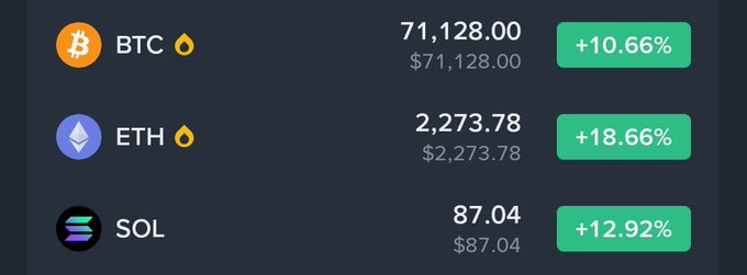 A cryptocurrency dashboard displays BTC at $71,128.00 (+10.66%), ETH at $2,273.78 (+18.66%), and SOL at $87.04 (+12.92%), all shown in green to indicate significant gains—visually confirming the "magic candles everywhere" referenced in the post.