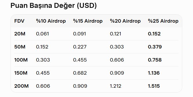 A Turkish-language table titled "Puan Başına Değer (USD)" showing the USD value per point across different FDV levels (20M to 200M) and airdrop percentages (10% to 25%), with the highest value being $1.515 at 200M FDV with a 25% airdrop. The image relates to the post by illustrating the potential point-to-dollar conversion rates for the @tradehotstuff airdrop, helping users assess the value of farming points before the program ends.