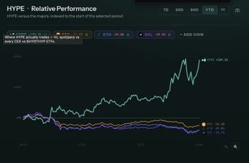 A screenshot of a computer screen displaying a line graph with different colored lines representing various cryptocurrency values over time, including Bitcoin (BTC) as one of the main variables along with Etherium (ETH), and Ripple (XRp). The graph is set against an all-caps black background, making it easier to discern the trends. Below this graph, there's text that reads "HYPE outperformance on all time frames weekly monthly Quarterly YTD IV".