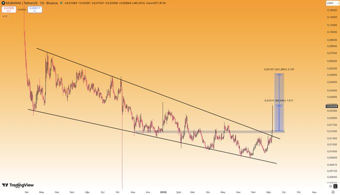 A TradingView chart of $MUBARAK/USDT on Binance shows a 65.32% price increase with a falling wedge breakout pattern, highlighting potential Fibonacci extension targets at 0.0107 (+57.89%) and 0.0127 (+87.89%), aligning with the celebratory post congratulating holders on the token's substantial gains.