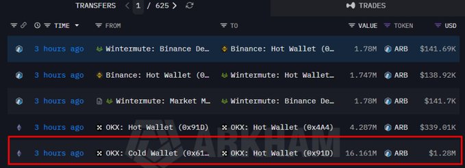 A cryptocurrency transfers table shows five recent ARB token movements, with the highlighted row (in red) indicating OKX Cold Wallet (0x61...) transferring 16.161M ARB ($1.28M) to OKX Hot Wallet (0x91D), alongside Wintermute-Binance transfers of ~1.7-1.78M ARB ($138-141K) and an internal OKX wallet transfer of 4.287M ARB ($339.01K), all occurring 3 hours ago.
