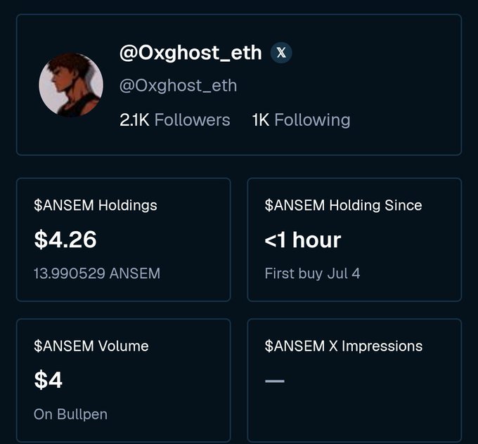 The image shows a Twitter profile card for @Oxghost_eth displaying their $ANSEM holdings of $4.26 (13.990529 ANSEM tokens), held for less than an hour with a first buy on Jul 4, alongside low volume of $4 on Bullpen and no X impressions data. This visually supports the post's claim about buying $ANSEM with quote post earnings, while the "X" next to the username and minimal engagement metrics reinforce the user's mention of Bullpen being laggy for new buyers.