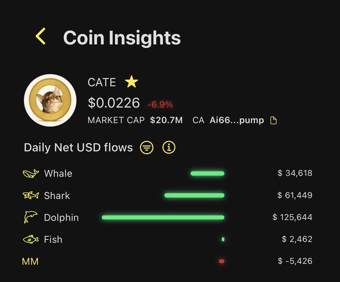 A Coin Insights page for $CATE shows a -6.9% drop to $0.0226 with a $20.7M market cap, yet displays bullish daily net USD flows led by Dolphins (+$125,644), Sharks (+$61,449), and Whales (+$34,618)—signaling the smart money accumulation that often precedes a reversal before the chart confirms the rally.