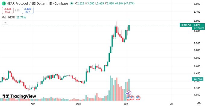 The image features a chart with a financial instrument, specifically a forex trading graph, showing its upward trend over time. A caption for this graph reads "NEAR ON THE MOVE AGAIN! While much of the market is struggling, @NEARProtocol continues to push higher as investors wake up to its AI ambitions, growing adoption and improving tokenomics". The chart displays the price movement in US dollar (USDC) against the euro (EUR), with a rise in value from 10 USDC to 1 EUR. This upward trend indicates that NEAR protocol's AI-powered approach is gaining momentum in the financial market.