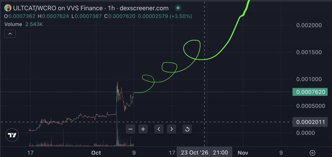 A Dexscreener price chart for ULTCAT/WCRO showing a sharp upward trend (currently $0.0007620, +3.50%) with green circles highlighting key breakout points along the rising curve.