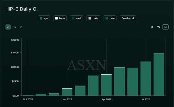 A bar chart titled 'HIP-3 Daily OI' shows open interest growth from near $0B in Oct 2025 to roughly $4.50B by mid-2026, with categories xyz, hyna, cash, mrkts, and pira selected.